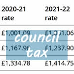 numers showing council tax increases