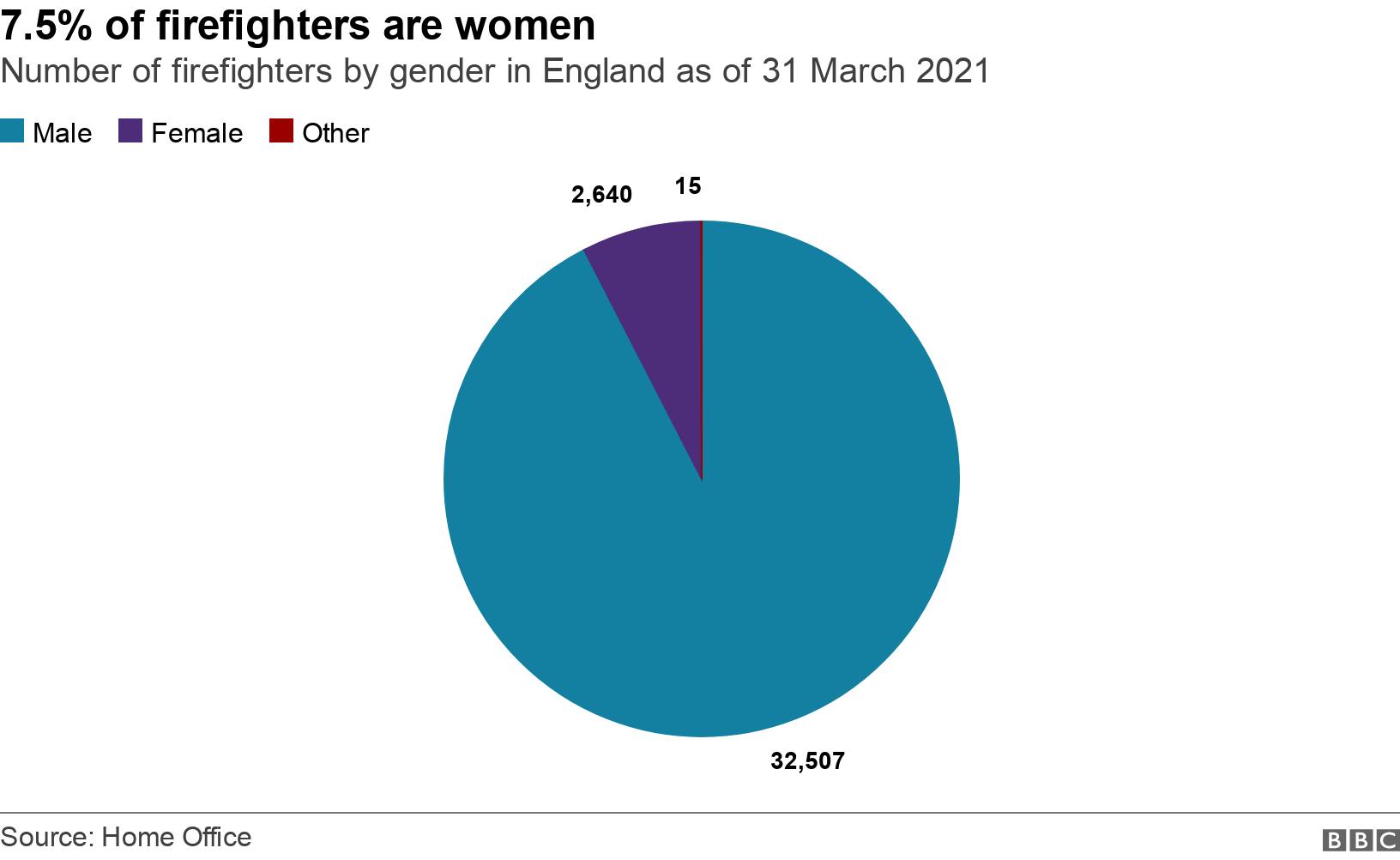 7.5% of firefighters are women. Number of firefighters by gender in England as of 31 March 2021.  .